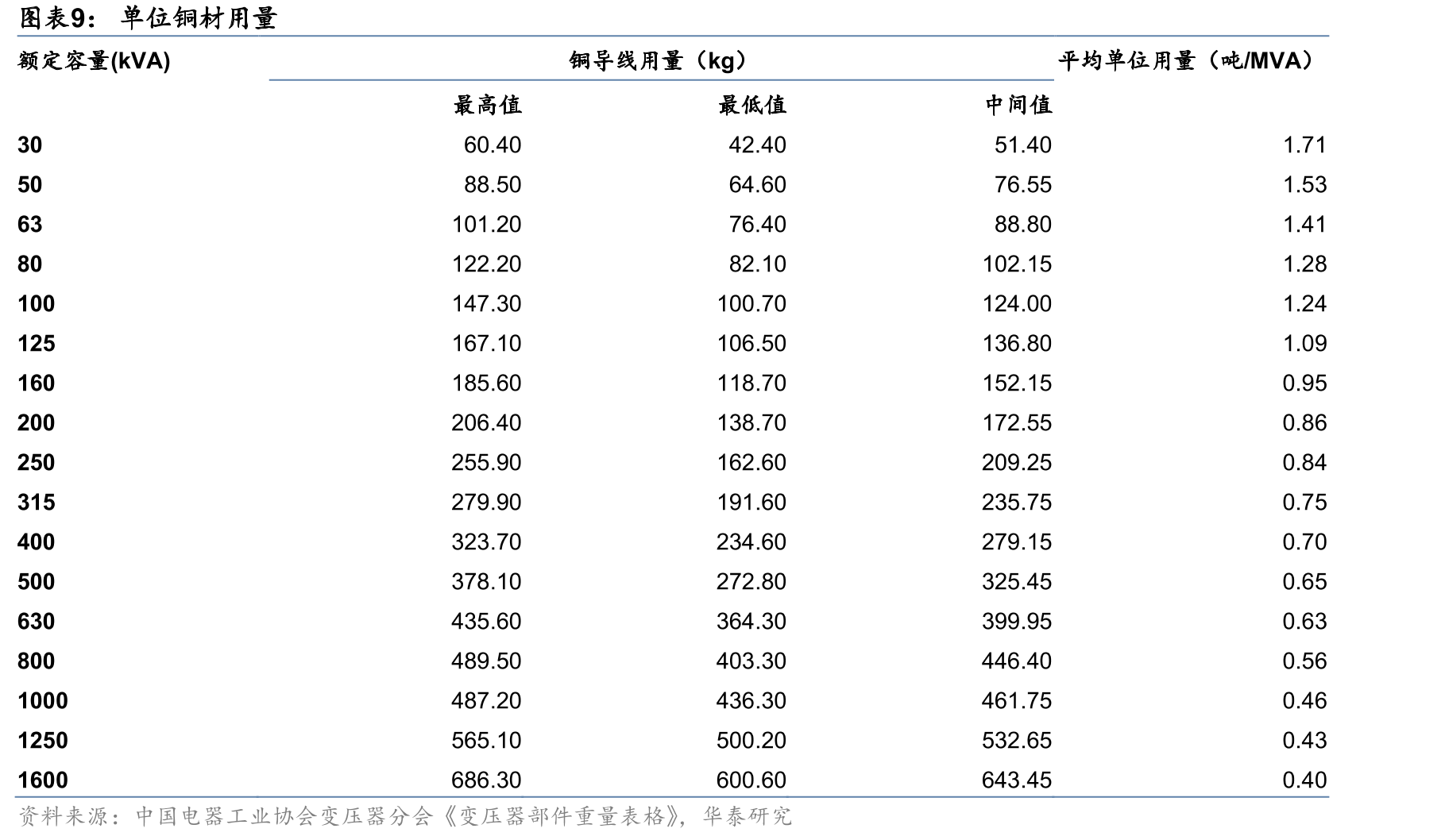 南方电网配电网/输电网投资占比_第2页
