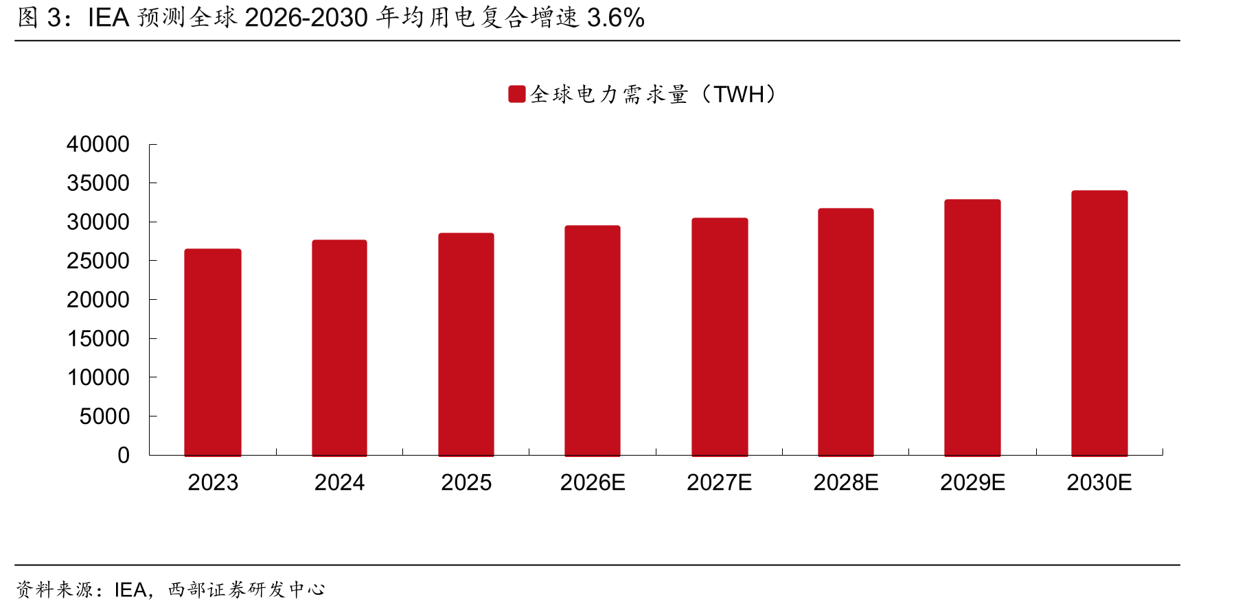 IEA预测全球2026-2030年均用电复合增速3.6%