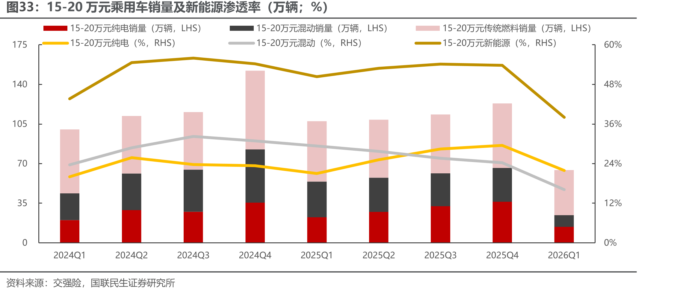 15-20万元乘用车销量及新能源渗透率（万辆；%）