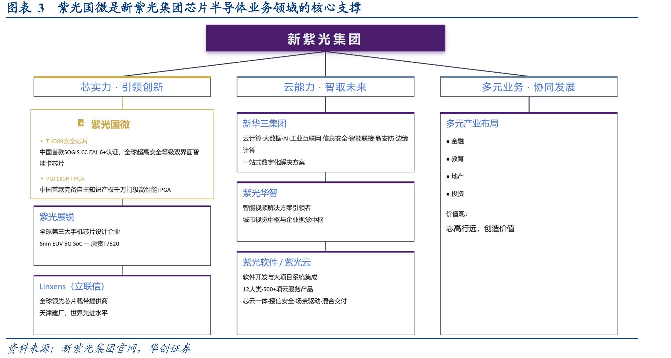 图表3紫光国微是新紫光集团芯片半导体业务领域的核心支撑