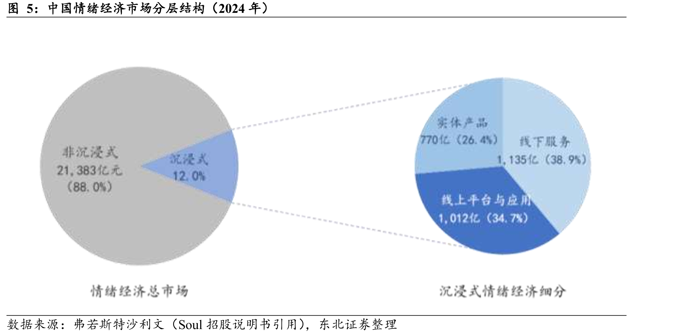 中国情绪经济市场分层结构（2024年）