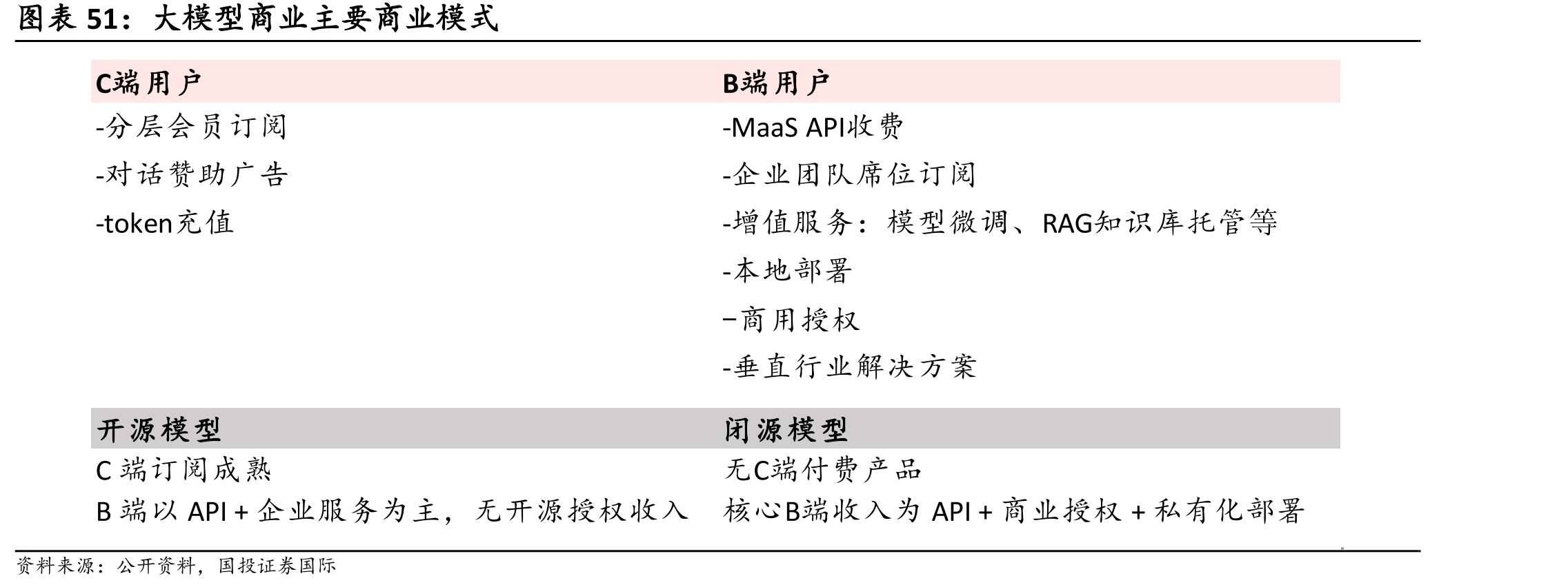 大模型商业主要商业模式