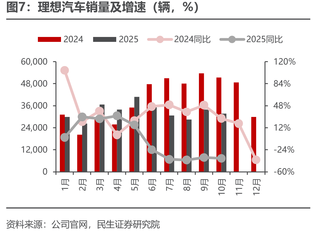 蔚来汽车分车型销量（辆）_第5页