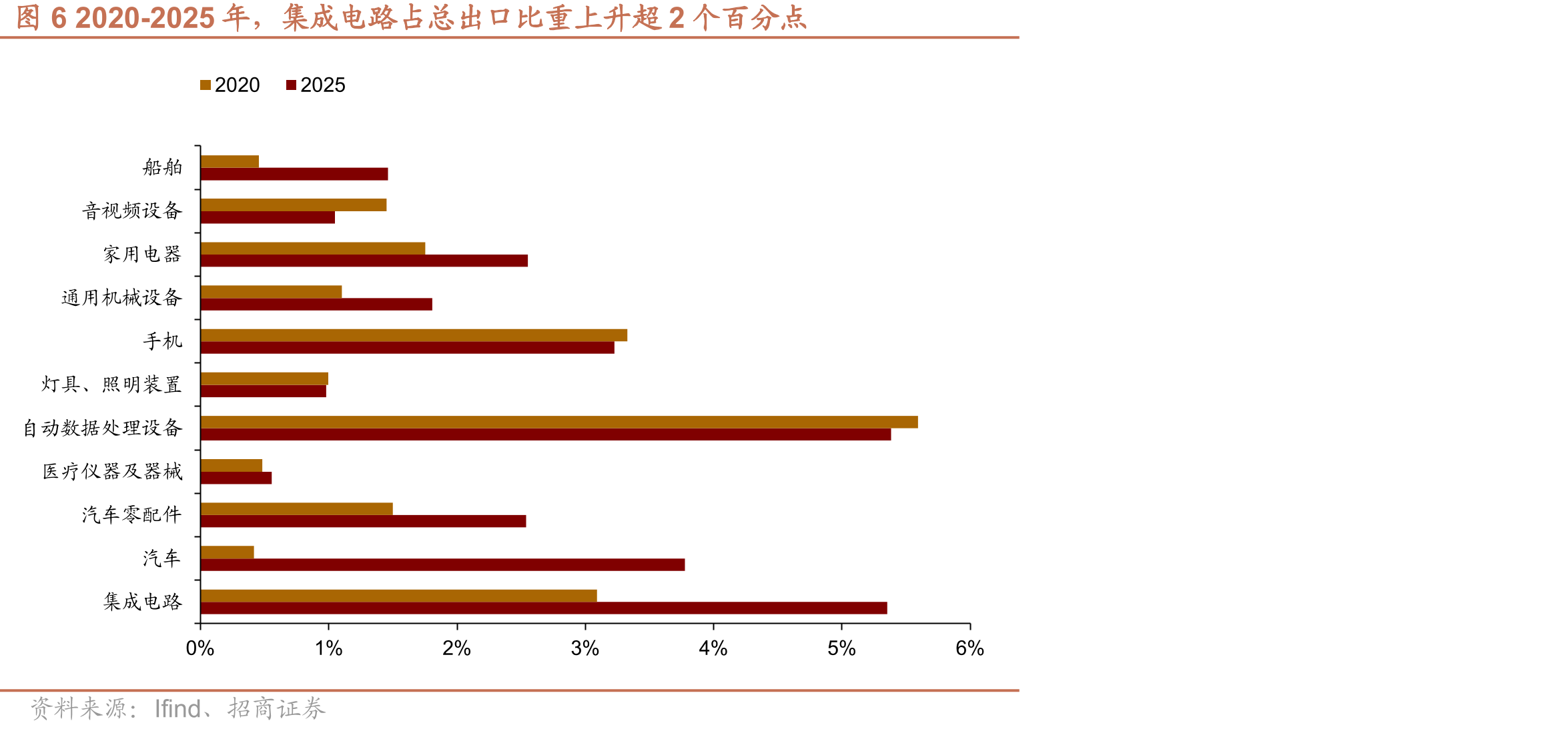 图13我国中高技术制造业增加值占制造业比重明显高于同收入组_第5页