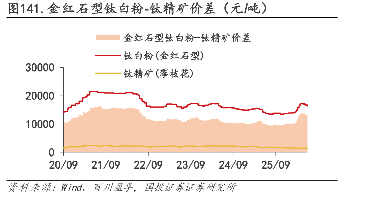 图141.金红石型钛白粉-钛精矿价差（元/吨）