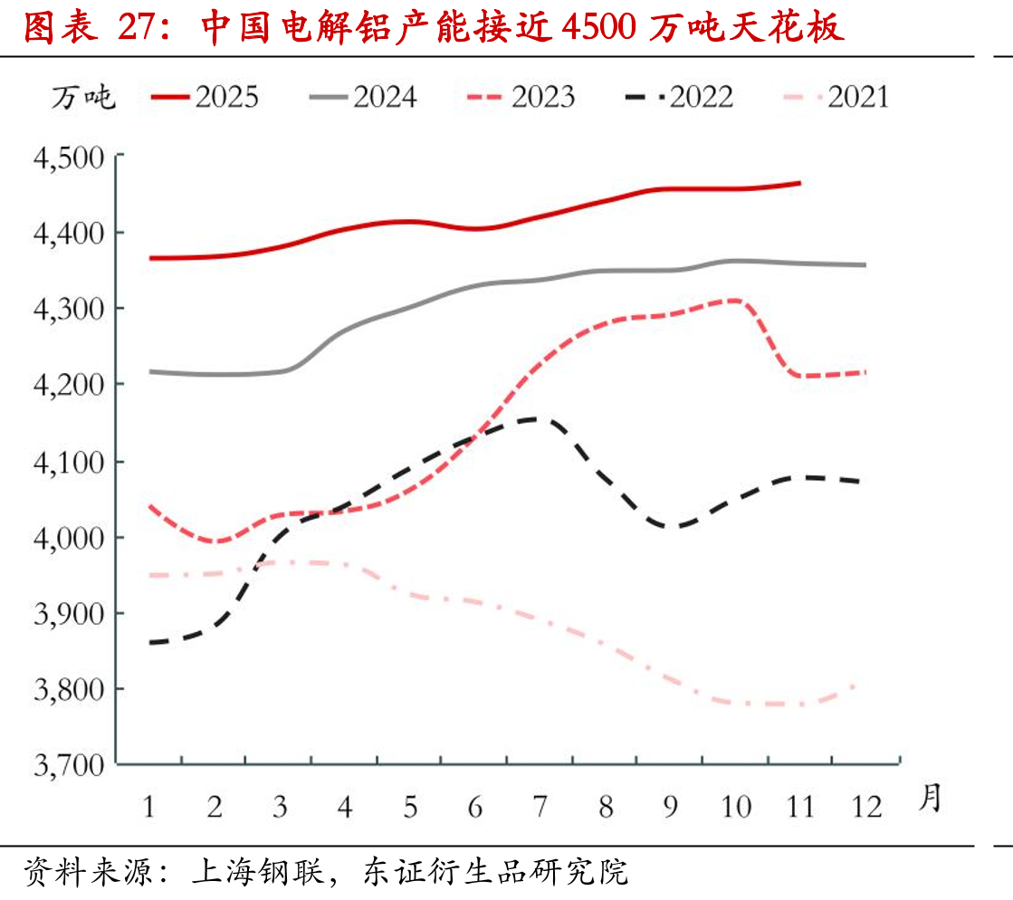 中国电解铝产能接近4500万吨天花板