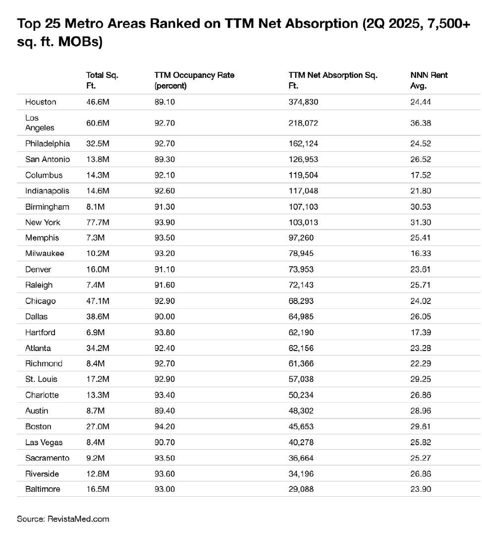 Top25MetroAreasRankedonTTMNetAbsorption(2Q2025,7,500+