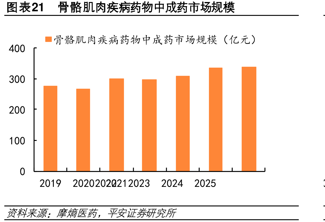 图表21骨骼肌肉疾病药物中成药市场规模