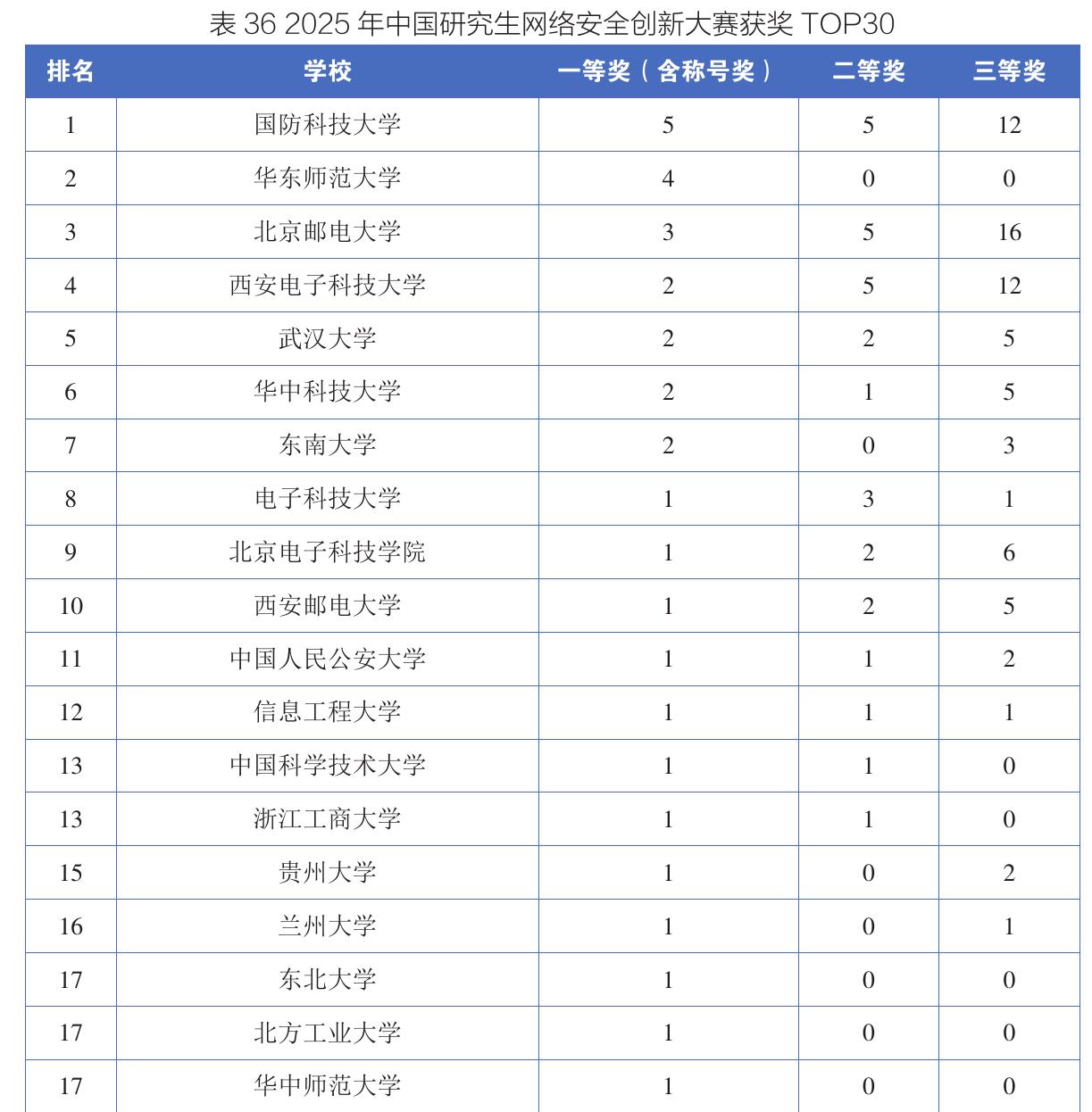 表362025年中国研究生网络安全创新大赛获奖TOP30