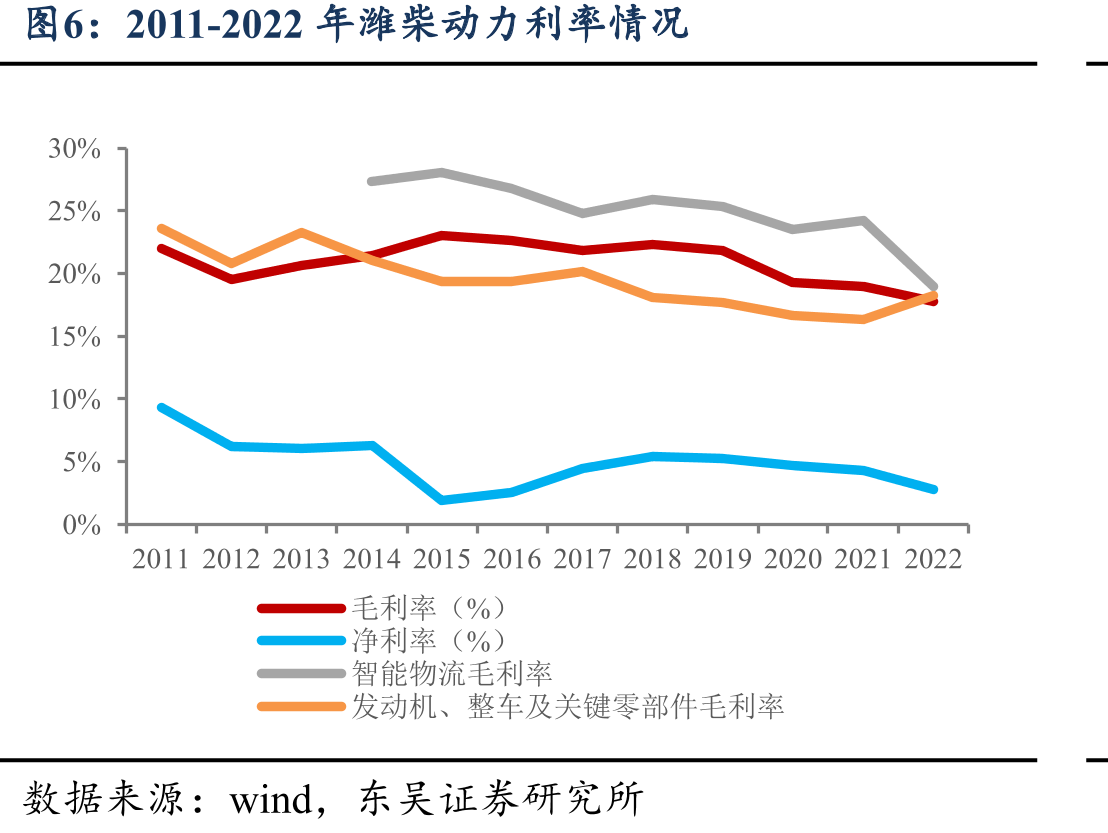 2011-2022年潍柴动力利率情况
