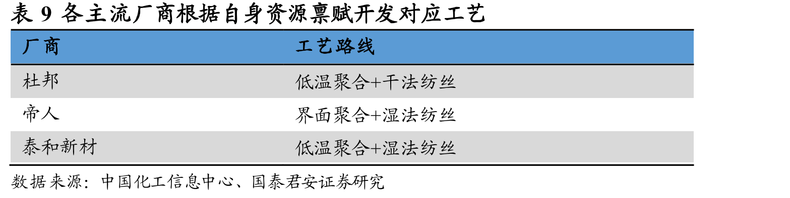 图5芳纶业务收入占比2023H1起超越氨纶业务_第2页