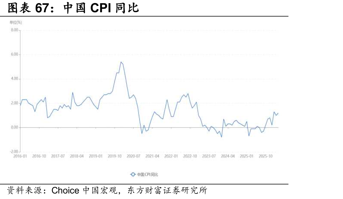 中国CPI同比