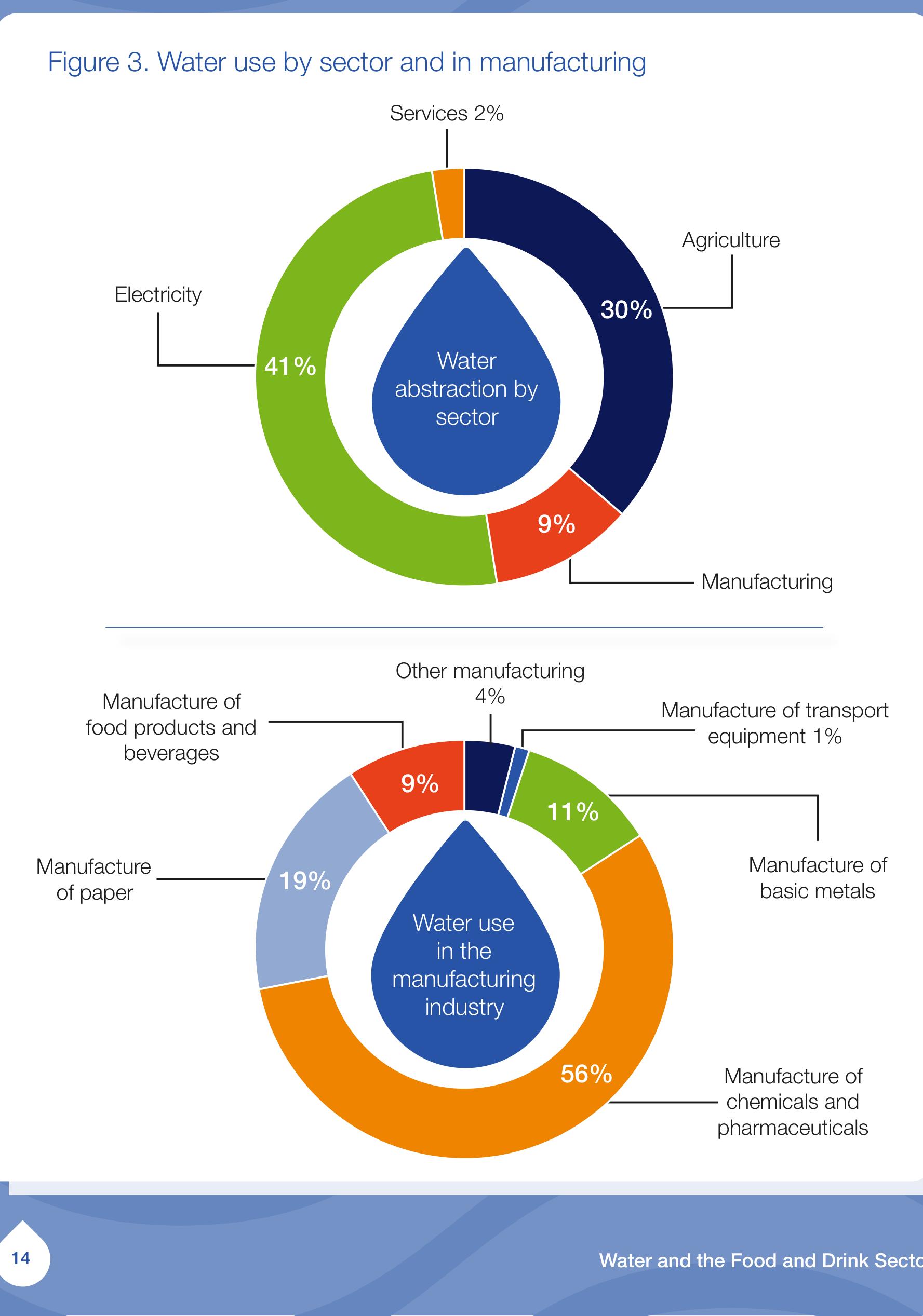 Water Use by Sector and Manufacturing: Agriculture Dominates Total Abstraction, Chemicals Lead Industrial Use