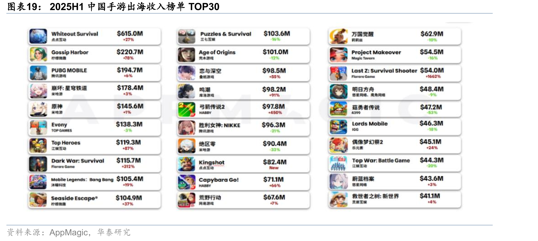 2025H1中国手游出海收入榜单TOP30