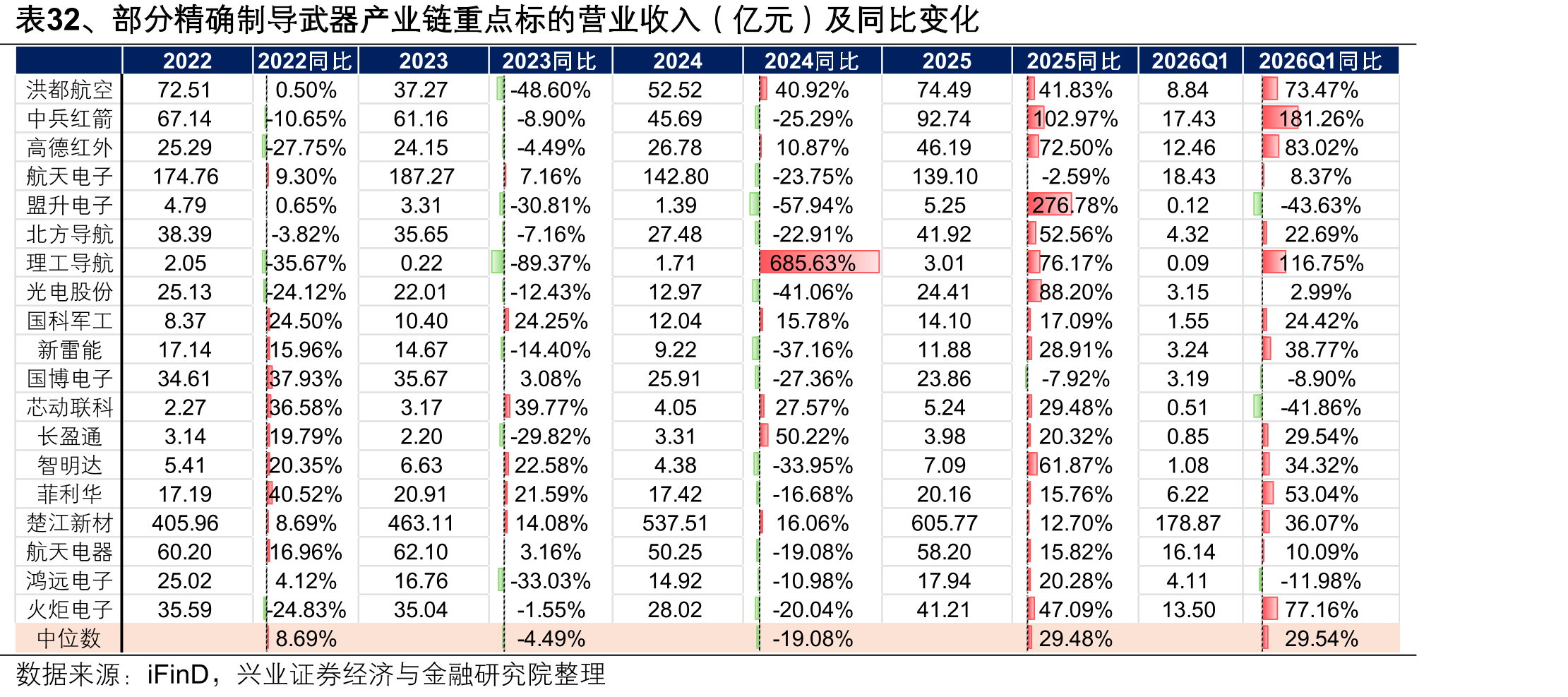 表32、部分精确制向武器产业链重点标的营业收入（亿元）及同比变化