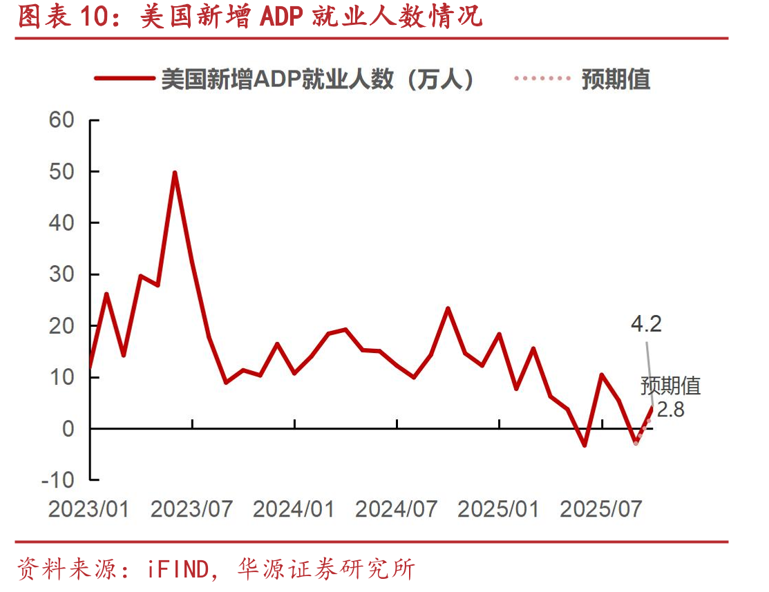 美国新增ADP就业人数情况