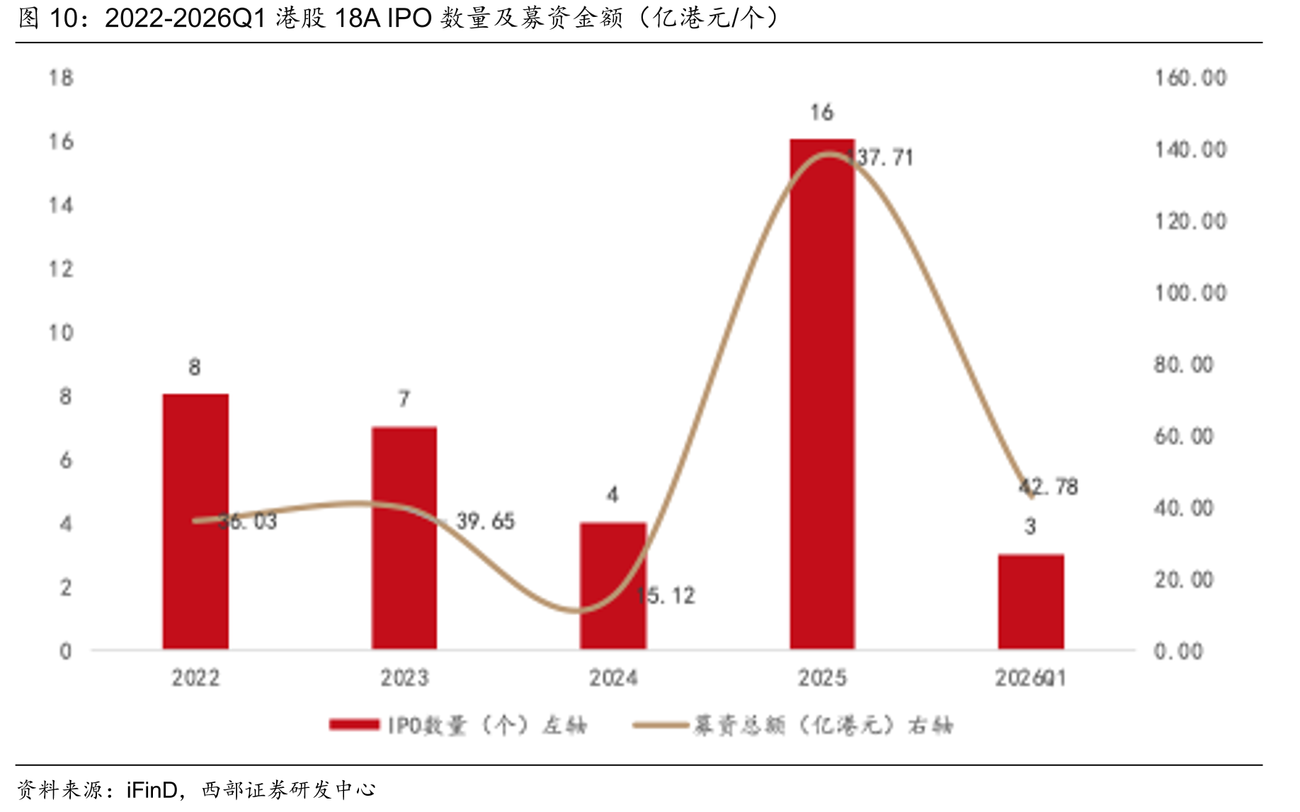 2022-2026Q1港股18AIPO数量及募资金额（亿港元/个）