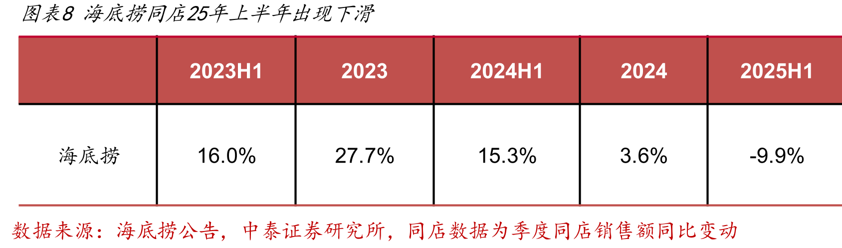 图表7百盛中国核心品牌KFC、必胜客的同店同比情况_第5页