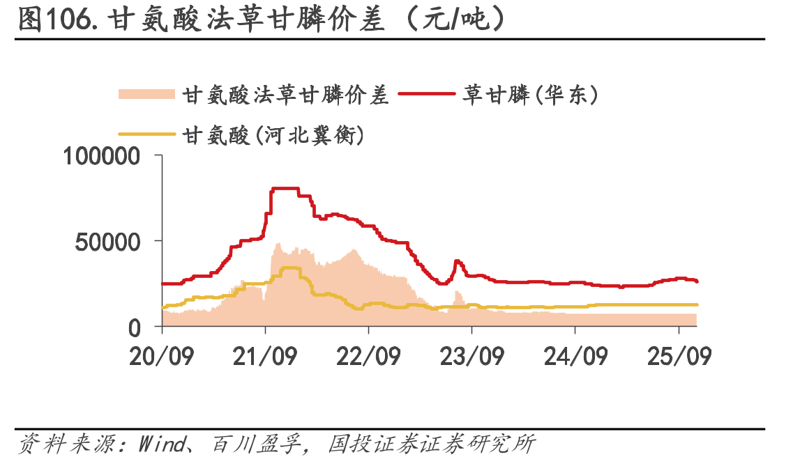 图106.甘氨酸法草甘膦价差（元/吨）