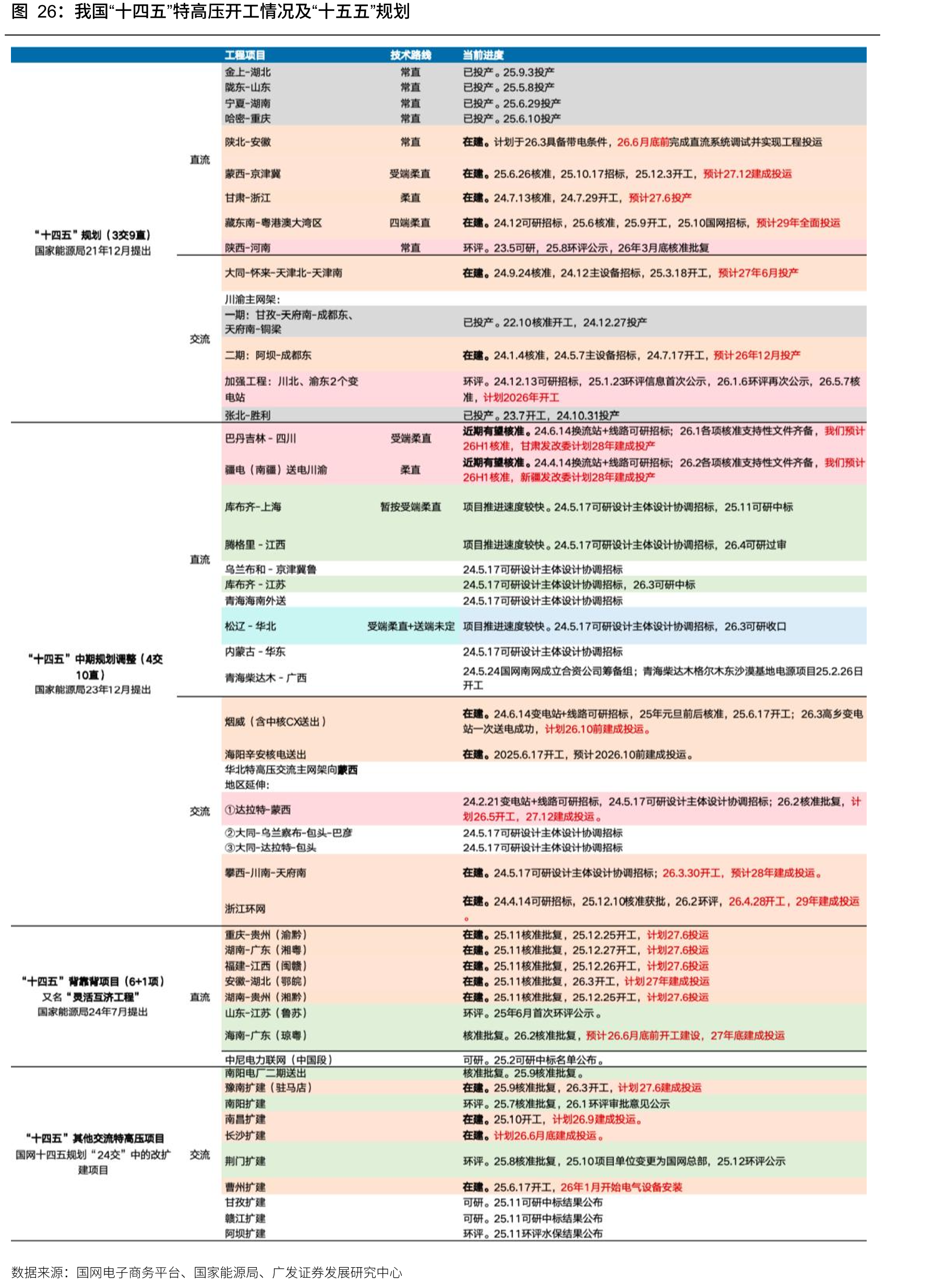 我国“十四五”特高压开工情况及“十五五”规划