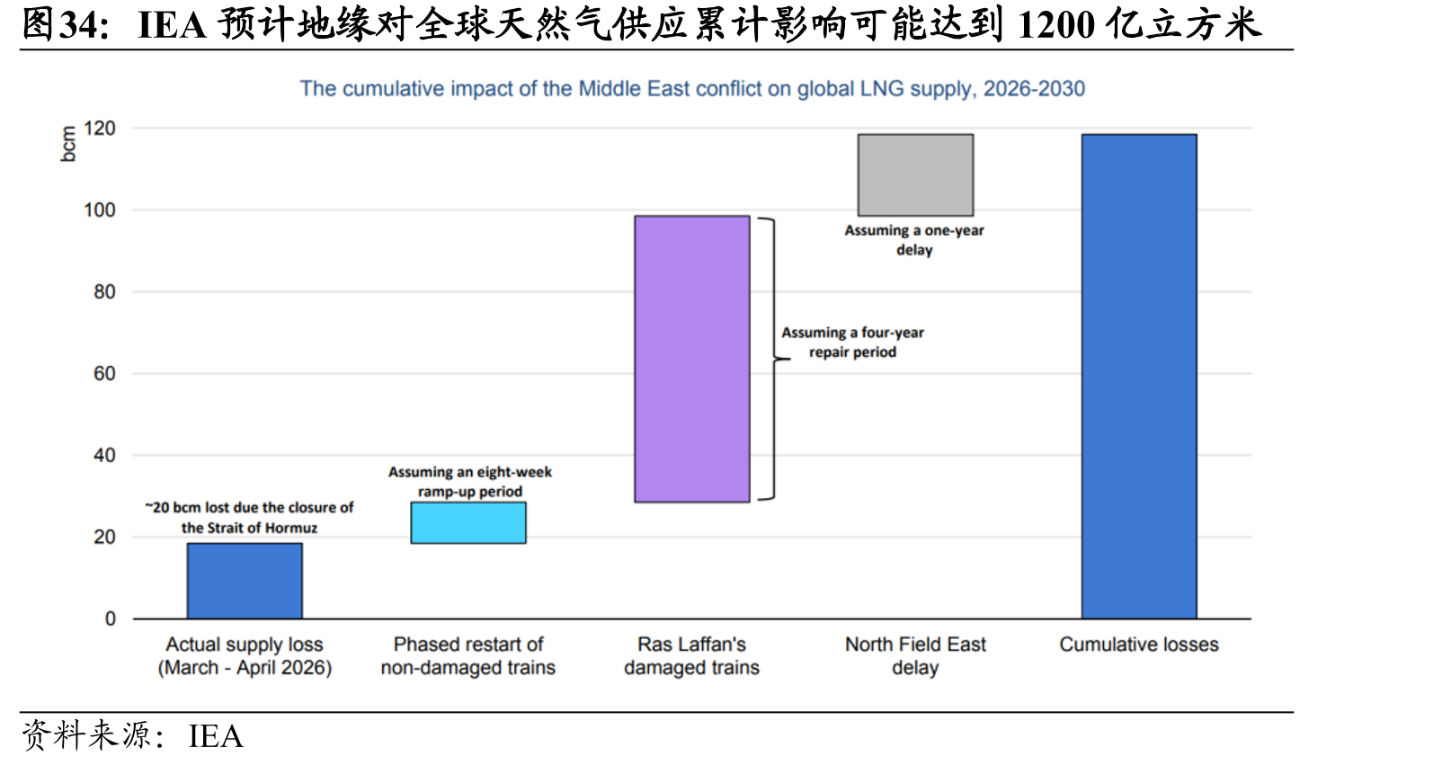 IEA预计地缘对全球天然气供应累计影响可能达到1200亿立方米