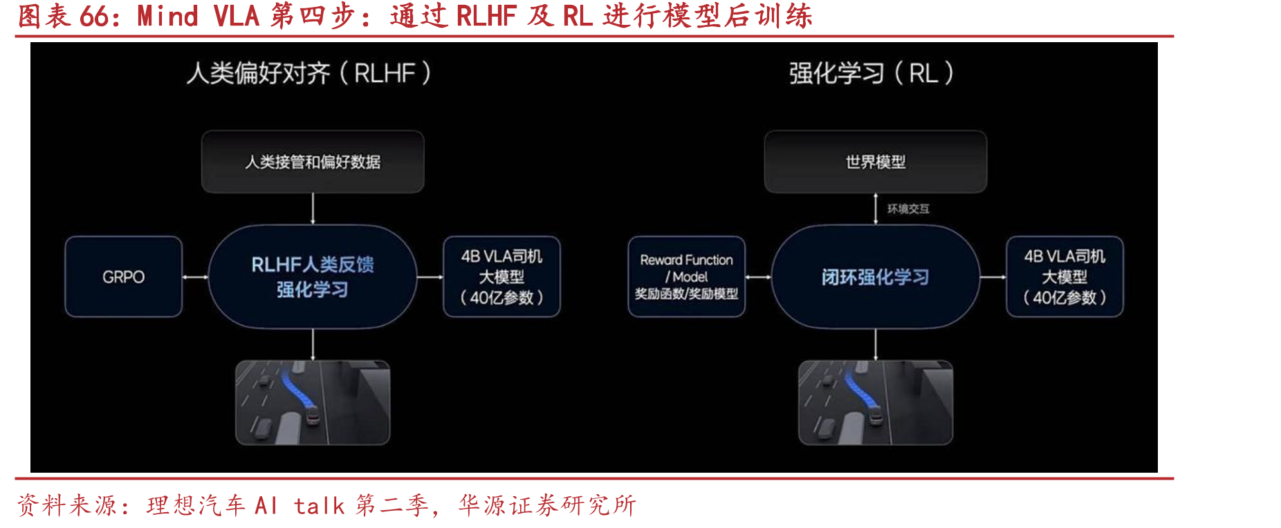 MindVLA第四步：通过RLHF及RL进行模型后训练