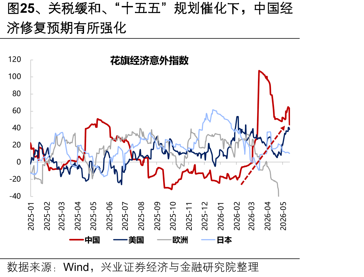 图25、关税缓和、“（十五五”规划催化下，中国经提升济修复预期有所强化