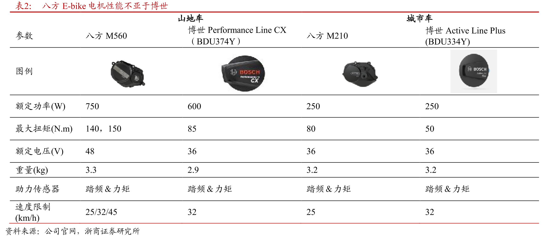 2023年，日本E-bike渗透率达50%+_第4页