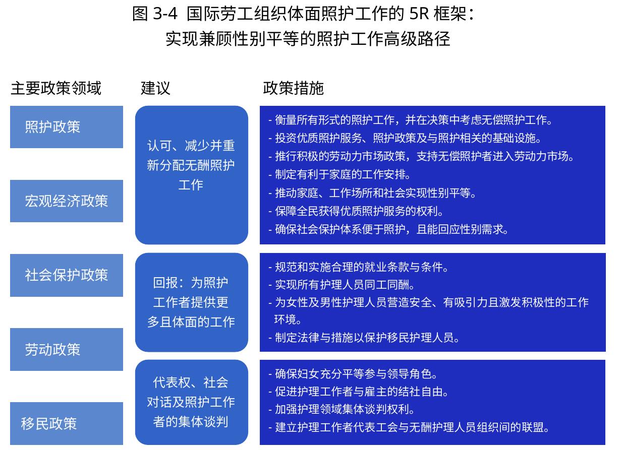 图3-4国际劳工组织体面照护工作的5R框架：