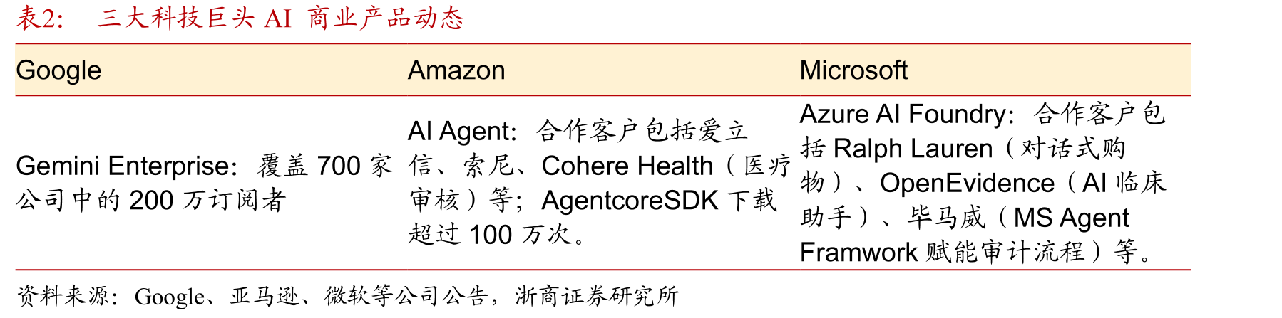 三大科技巨头AI赋能核心业务（广告/电商）成效显著_第5页