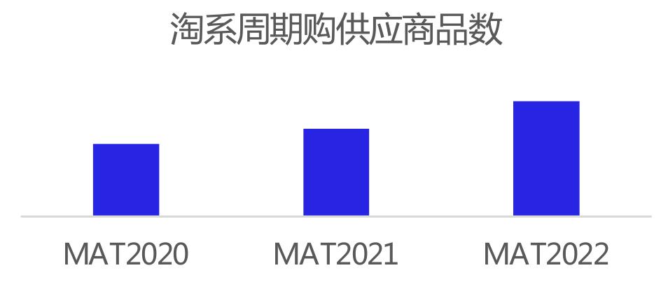 MAT2020-2022淘系乳制品行业不同类型品牌份额变化_第2页