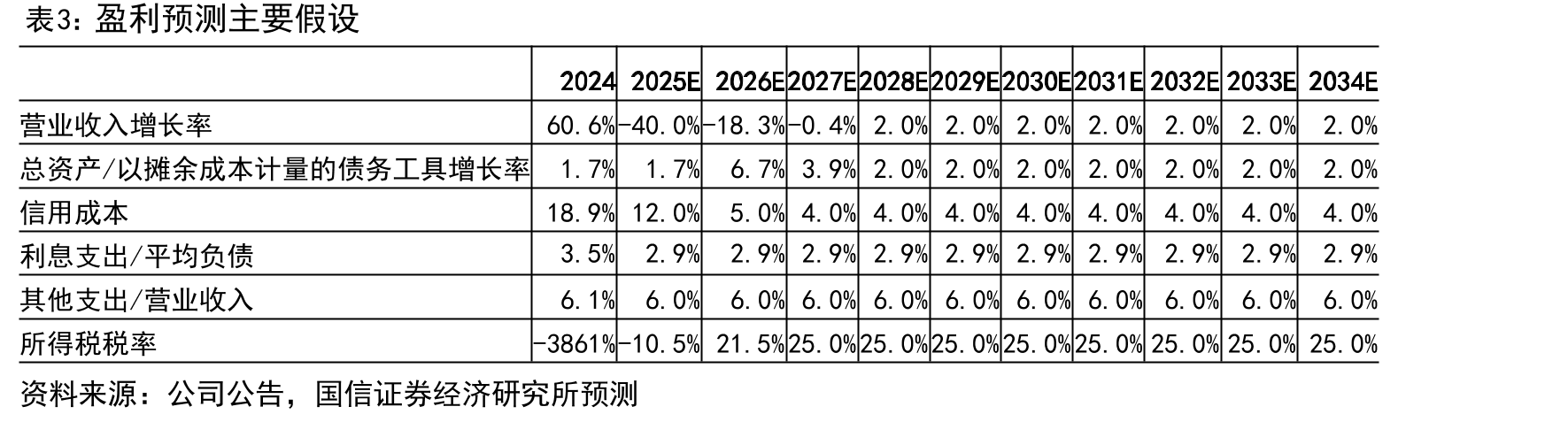 中信金融资产不良资产经营业务收入结构拆分：2025年上半年_第4页