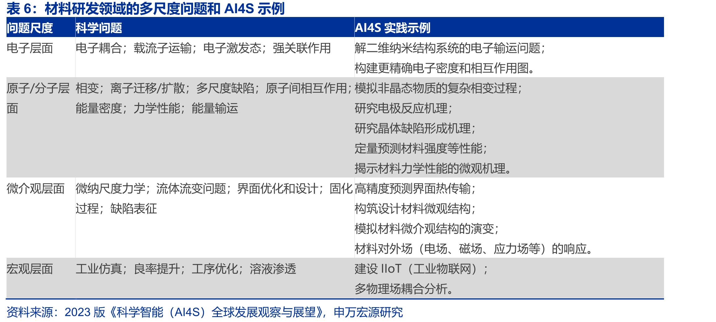全球材料科学、药物研发AI渗透率、AI软件服务费敏感性测算_第4页