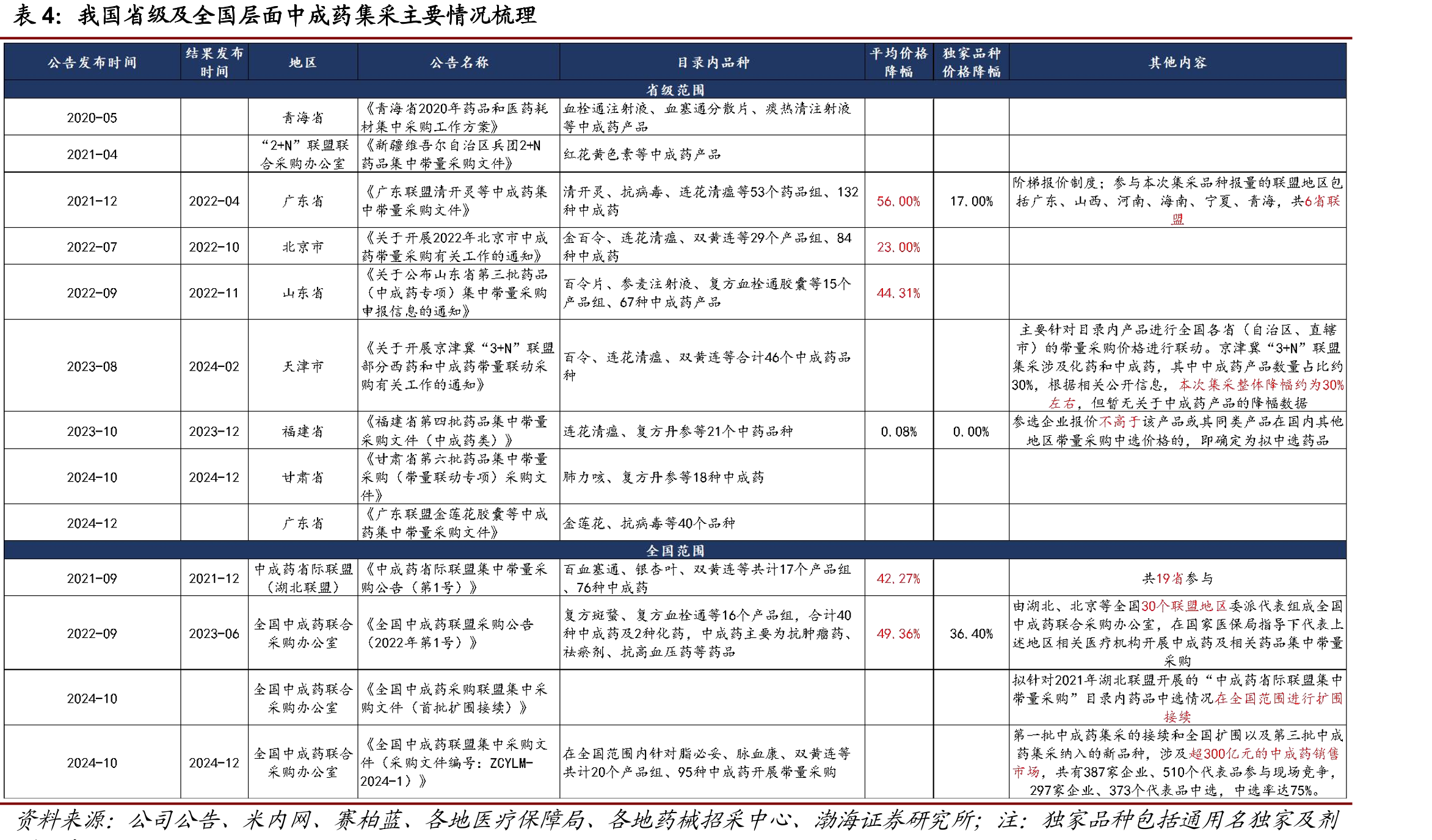 2020-2024年各注册分类中药NDA受理情况（件）_第5页