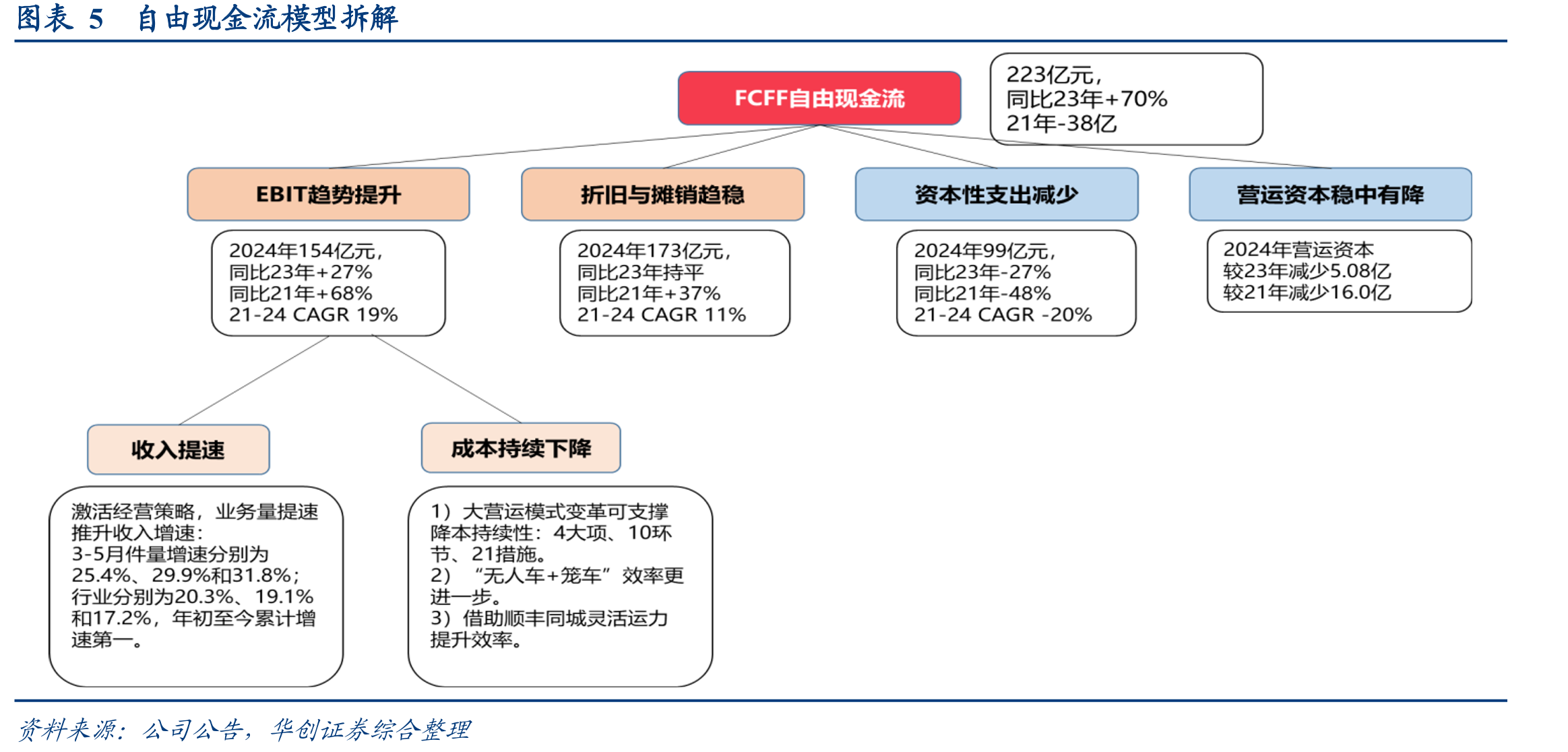 图表312018-2020年顺丰同城对顺丰控股最后一公里服务收入及单价_第4页