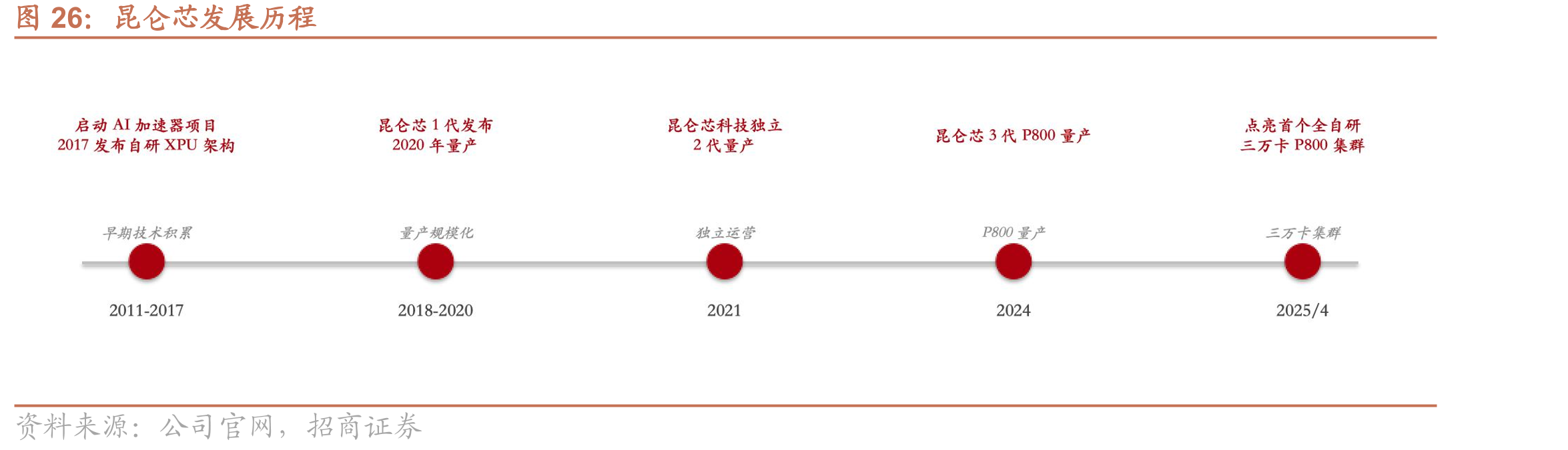 昆仑芯发展历程
