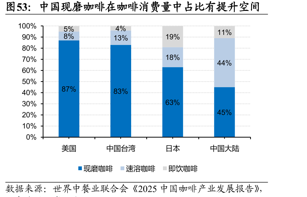 中国现磨咖啡在咖啡消费量中占比有提升空间