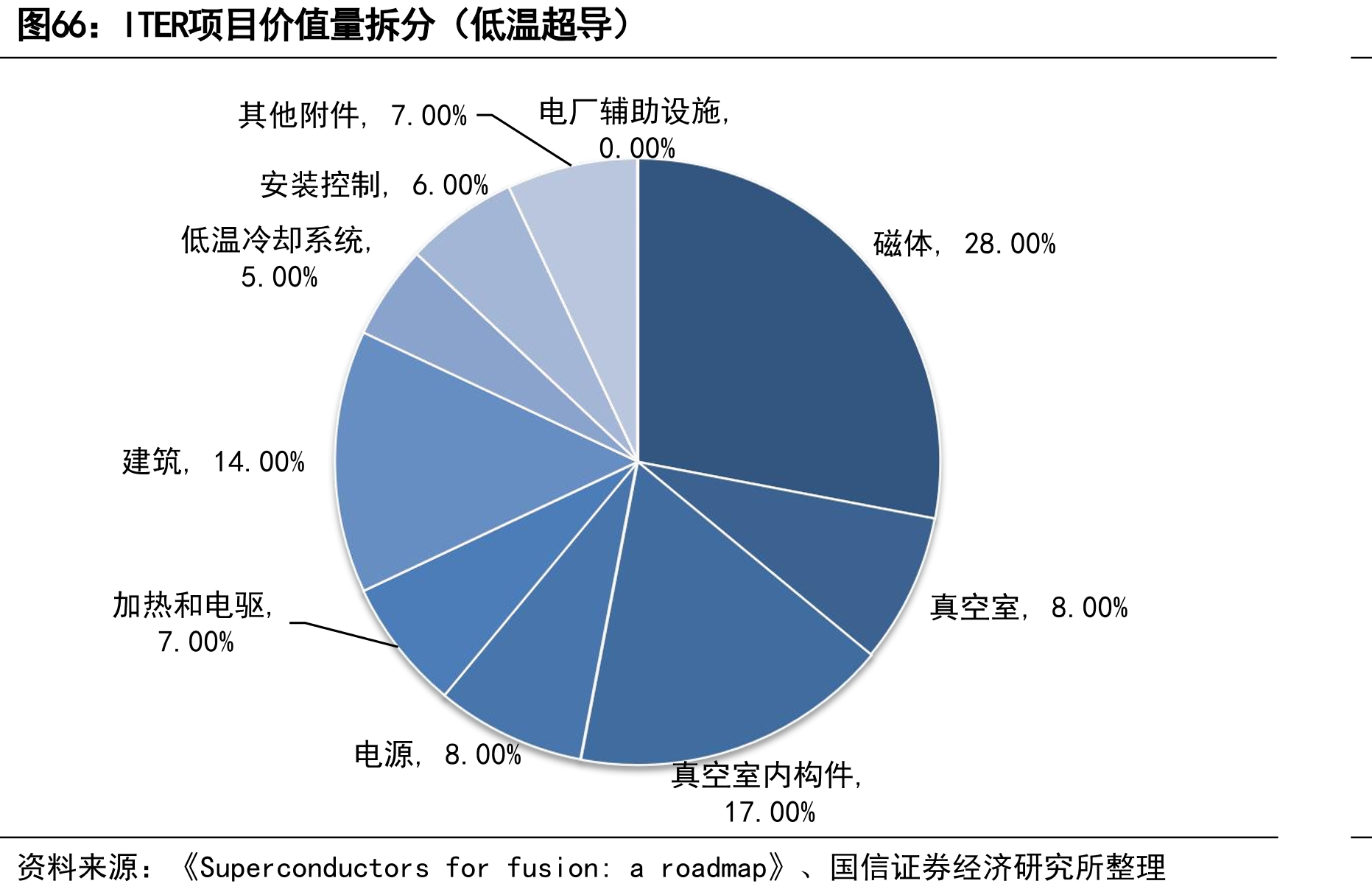 ITER项目价值量拆分（低温超导）