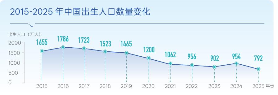 2015-2025年中国出生人口数量变化
