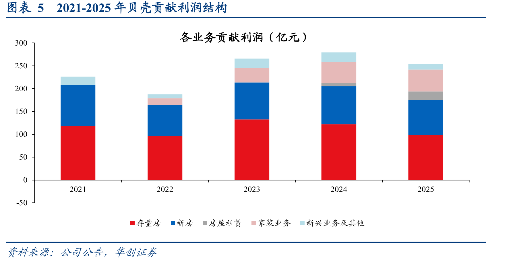 图表52021-2025年贝壳贡献利润结构
