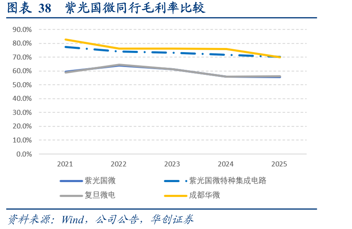 图表38紫光国微同行毛利率比较
