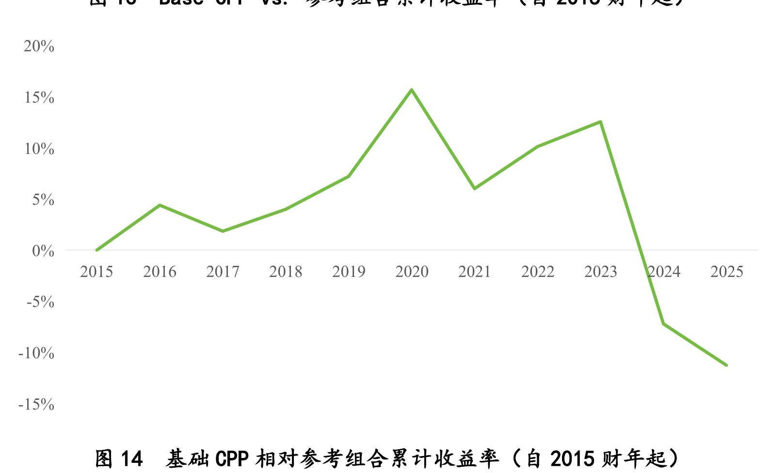 图14 基础CPP相对参考组合累计收益率（自2015财年起）