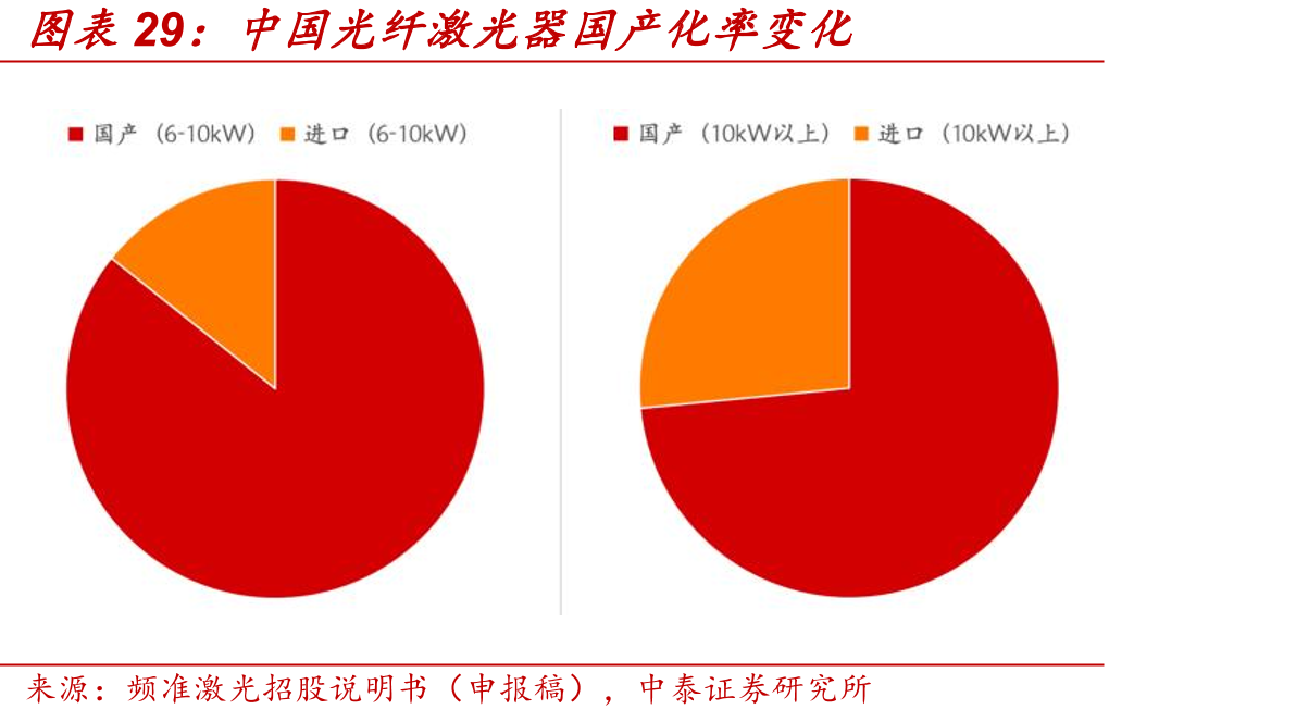 中国光纤激光器国产化率变化