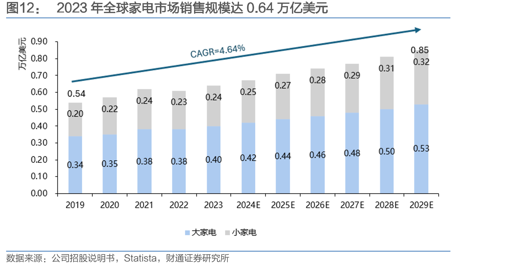 2023年全球家电市场销售规模达0.64万亿美元