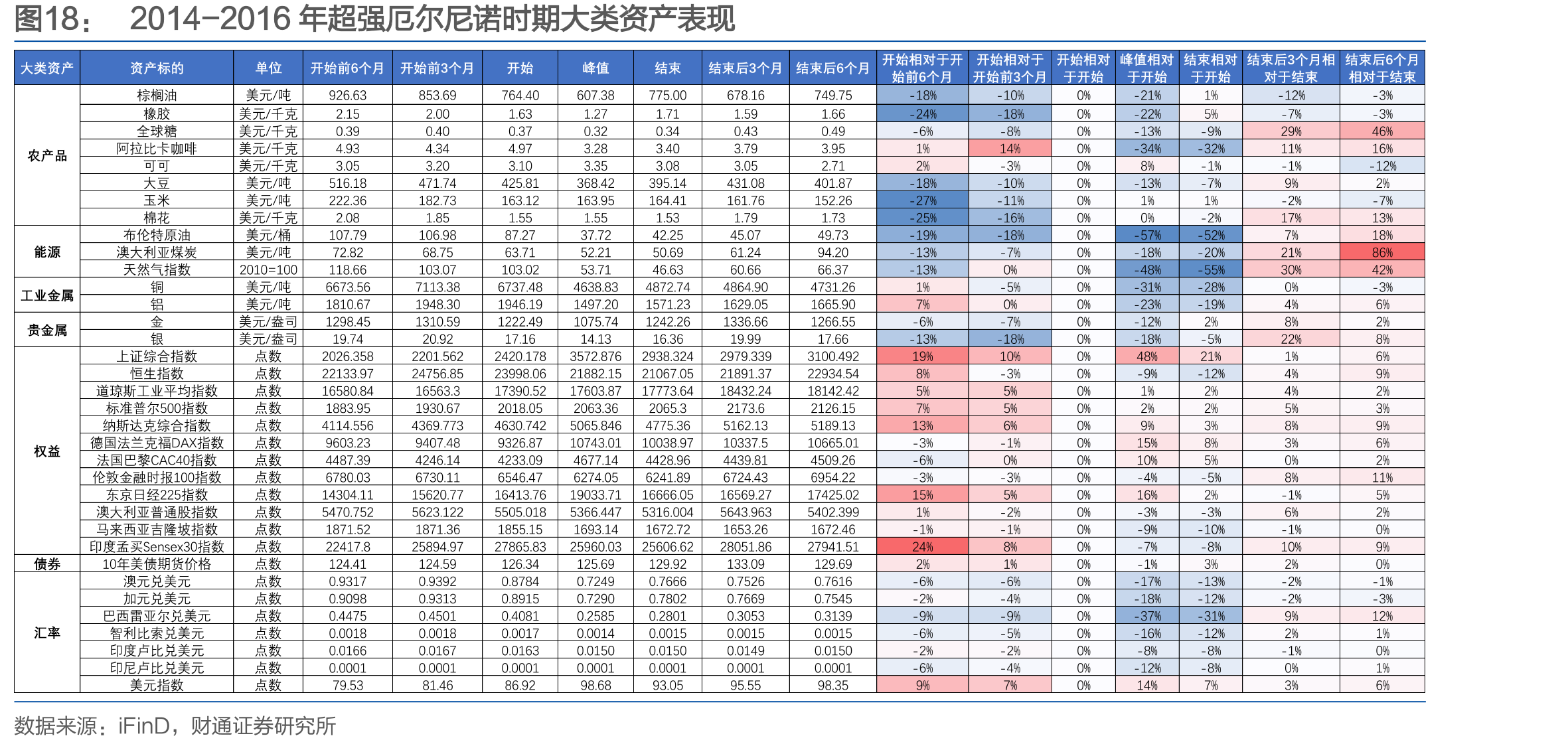 2014-2016年超强厄尔尼诺时期大类资产表现