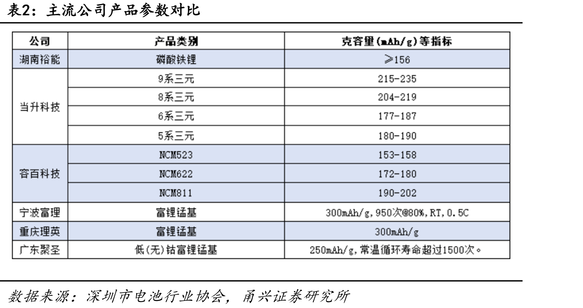 安全性上，固态电池从结构上降低液态可燃风险，提高安全性_第4页