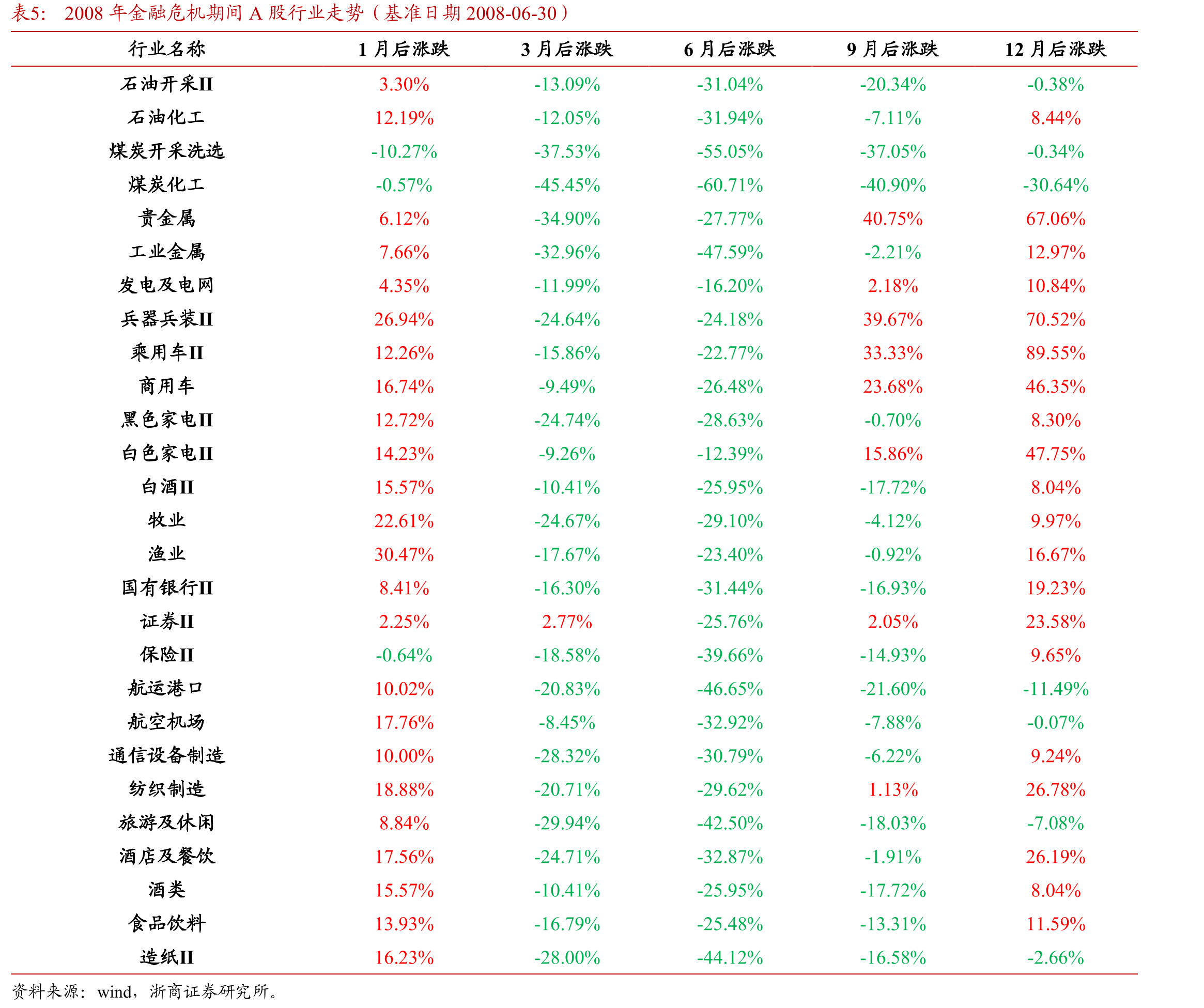 2008年金融危机期间A股行业走势（基准日期2008-06-30）