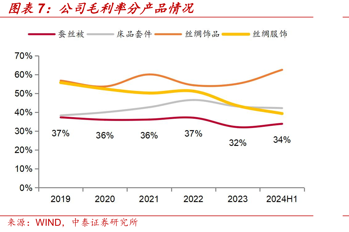 蚕丝纤维与再生纤维、化学纤维的对比_第4页
