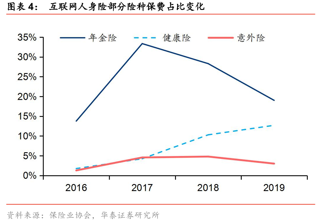 互联网人身险部分险种保费占比变化