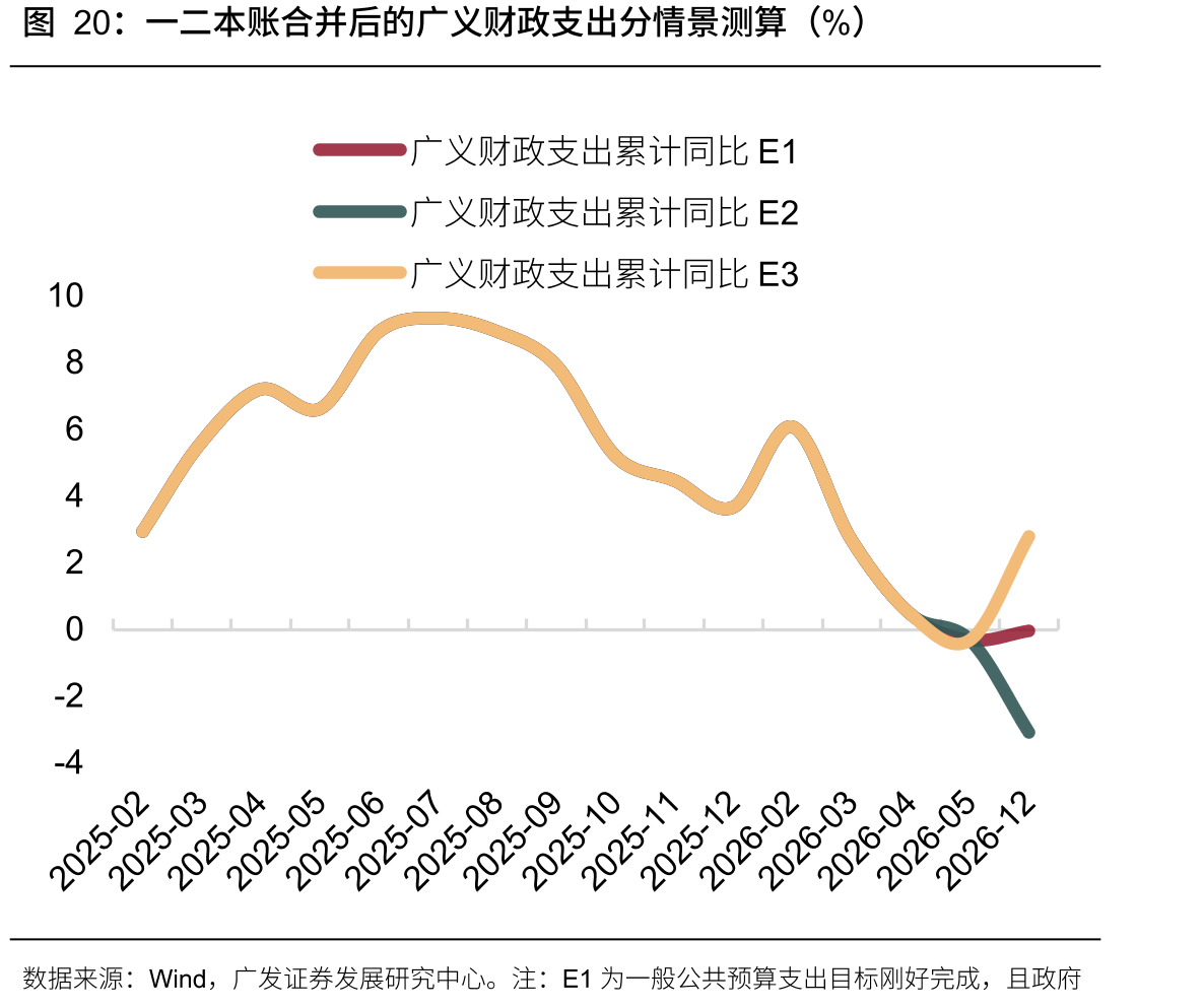 一二本账合并后的广义财政支出分情景测算（%）